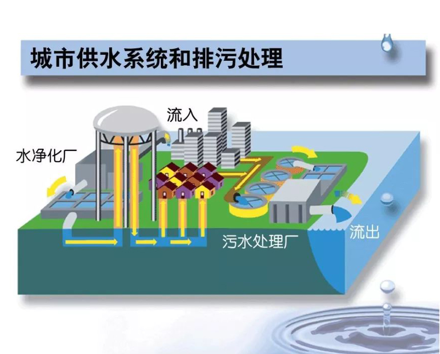 分布式I/O在污水處理廠項目的應(yīng)用